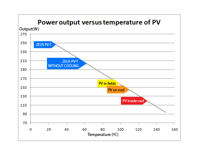 PV vs Temperature Performance Chart